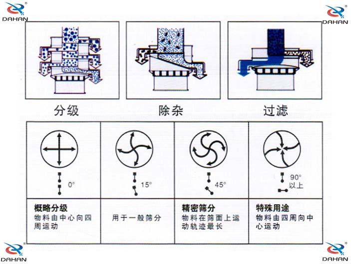 振動電機偏心塊傾角度對應(yīng)篩分效果0°：對原料進行粗篩分 15°用于大多數(shù)原料篩分 45°英語精細(xì)原料的篩分90°特殊用途。
