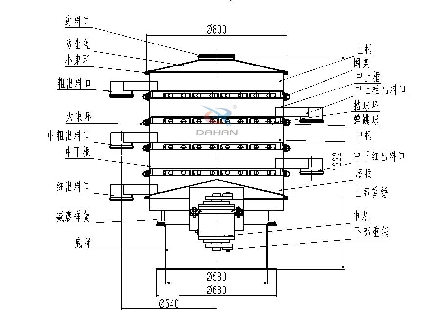 800型全不銹鋼振動篩結(jié)構(gòu)：防塵蓋，出料口，大束環(huán)，中框，底框，上下重錘。