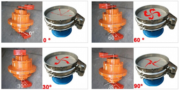 針對(duì)振動(dòng)電機(jī)偏心塊的不同角度調(diào)整對(duì)應(yīng)物料在篩網(wǎng)上的不同運(yùn)動(dòng)軌跡。