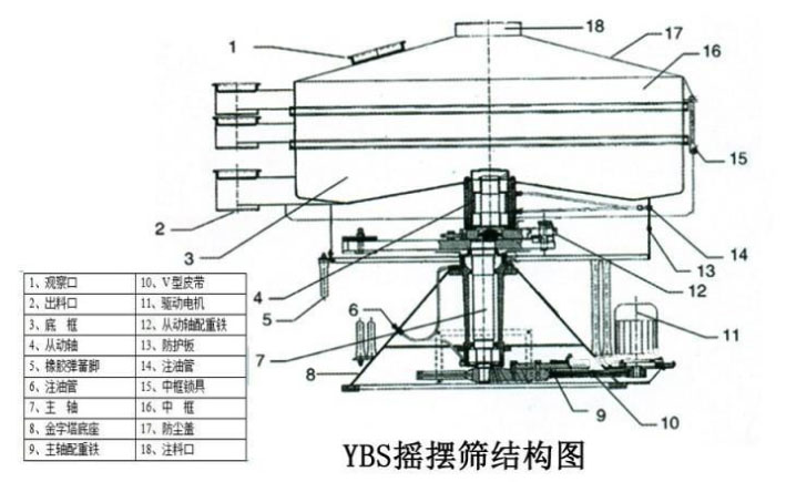 該產(chǎn)品的主要結(jié)構(gòu)有：篩網(wǎng)，電機，進料口，啟動裝置等