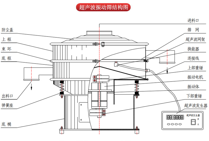 超聲波振動篩由進(jìn)料口，篩網(wǎng)，防塵蓋，網(wǎng)架，出料口束環(huán)，加重塊，彈簧，機座，振動電機，下部重錘等部件組成。