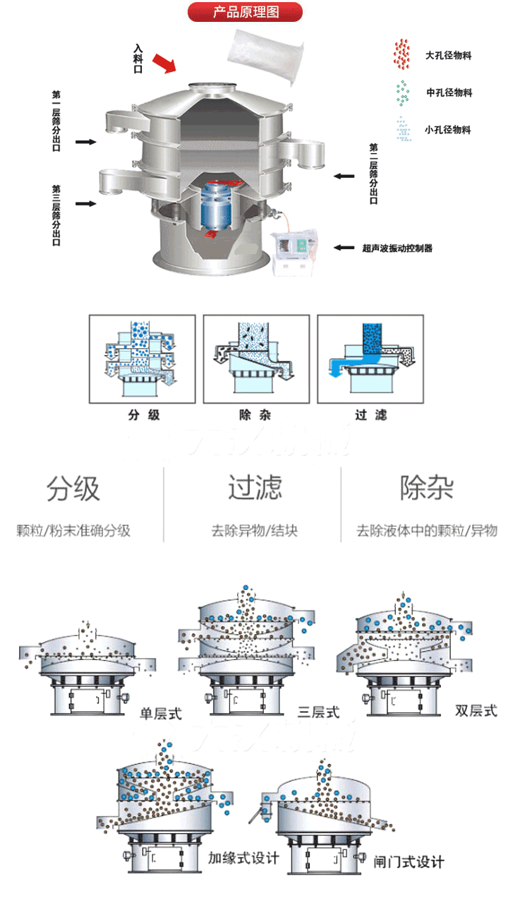 超聲波振動篩工作原理:將220V、50Hz或110V、60Hz電能輸入超聲波電源通過超聲波換能器轉(zhuǎn)化為18KHz的高頻電能,該系統(tǒng)在傳統(tǒng)的振動篩基礎(chǔ)上在篩網(wǎng)上引入一個低振幅、高頻率的超聲振動波（機械波），以改善超微細(xì)分體的篩分性能。從而解決了強吸附性、易團聚、高靜電、高精細(xì)、高密度、輕比重等篩分難題。