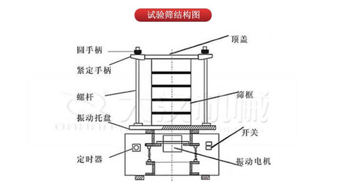 實(shí)驗(yàn)篩結(jié)構(gòu)：圓手柄，緊定手柄，螺桿，定時器，開關(guān)等結(jié)構(gòu)
