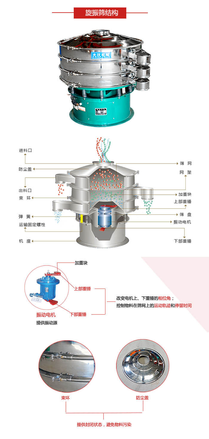 圓篩機結構展示：進料口，出料口，篩網，網架，束環，彈簧，篩盤等
