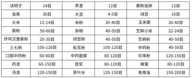 常見(jiàn)物料參考表，根據(jù)物料粗細(xì)選擇篩框