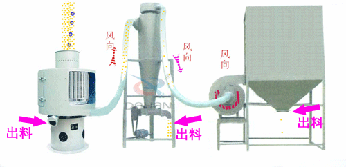 微細粉物料經進料斗進入氣流篩粉機進料口，立即擴散并與空氣混合成霧狀，經旋轉風輪的作用，使物料呈旋風狀噴射過網，通過氣流篩粉機篩網的細粉經振動輸送進入或直接落入負壓循環風道，在引風機的作用下，氣體與細粉全部進入沉降室，成品細粉沉降后由下部的排料絞龍排出，帶有少量粉塵的氣體大部分進入除塵布袋，經凈化后排出袋外，還有一小部分，由回風管進入篩體下的環行循環風道，再經引風機進入沉降室進行二次分離。